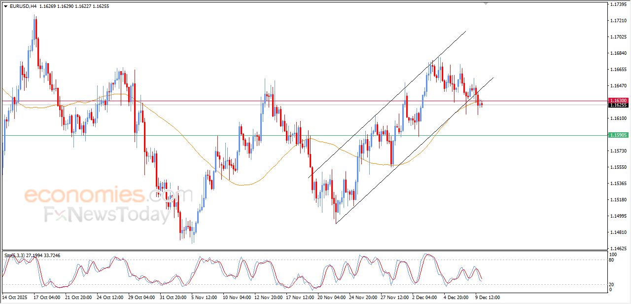 سعر الدولار الاسترالي مقابل الدولار يحاول اكتساب زخماً إيجابياً – توقعات اليوم – 10-12-2025