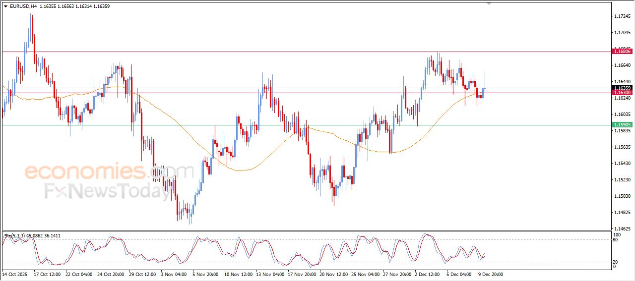 تحديث توقع سعر اليورو مقابل الدولار اليوم 10-12-2025