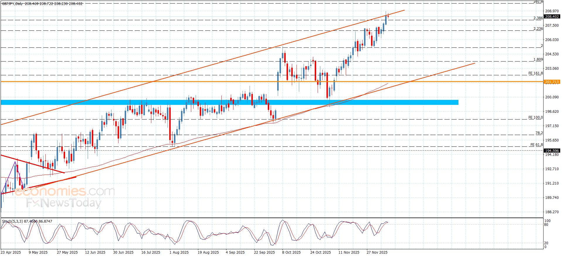 سعر الباوند مقابل الين يلامس الهدف الإضافي الأول-توقعات اليوم 10-12-2025