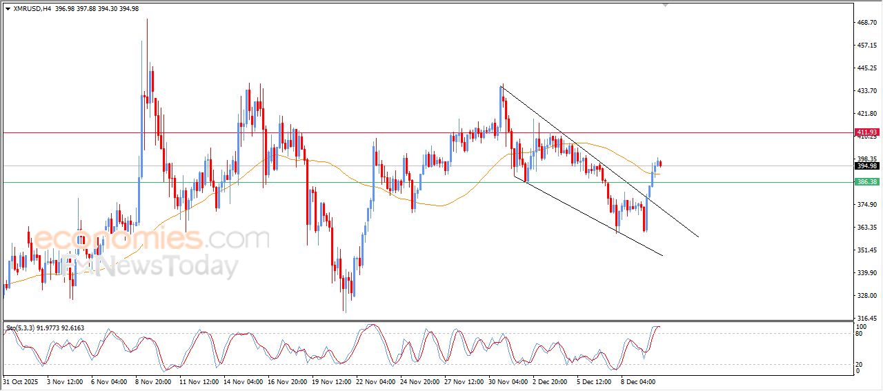 مونيرو كوين (XMRUSD) في هدنة لالتقاط الأنفاس – تحليل – 10-12-2025