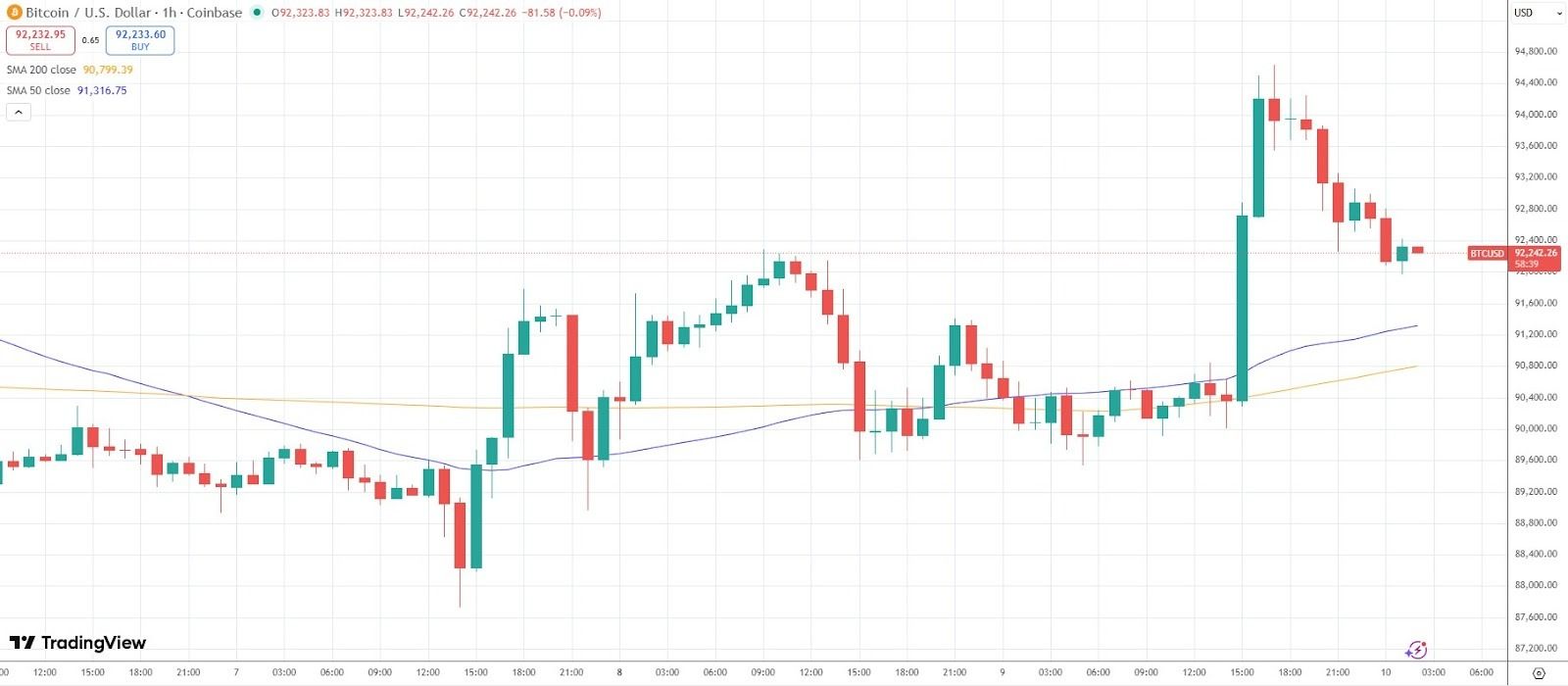 تسرّب الـFOMO من جديد مع وصول البيتكوين إلى 94 ألف دولار… لكن الفيدرالي قد يُفسد الاحتفال