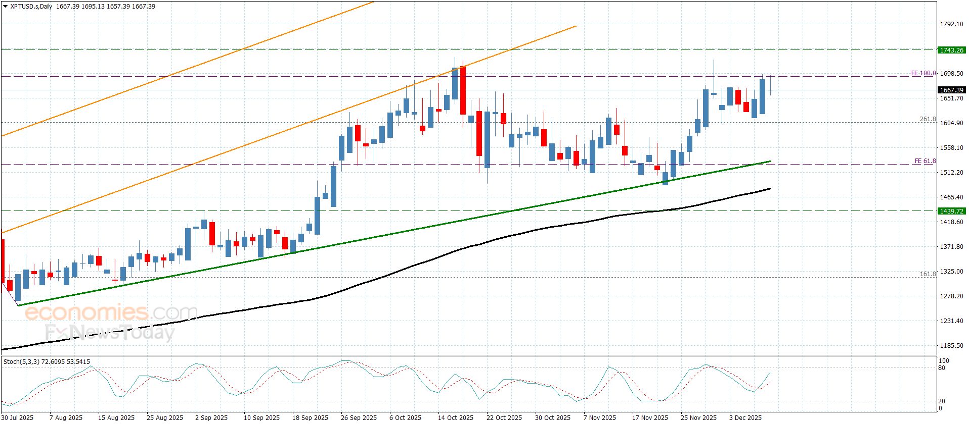 سعر البلاتين يصطدم بالحاجز– توقعات اليوم 10-12-2025