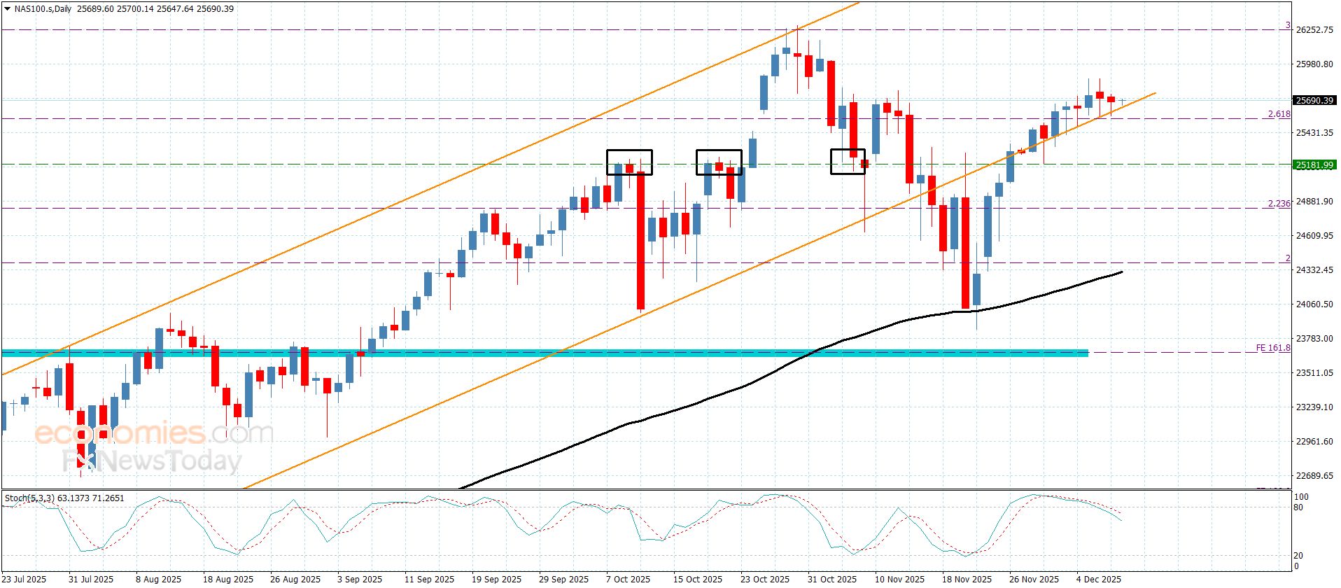 سعر الغاز الطبيعي يبدأ بجني الأرباح-توقعات اليوم 10-12-2025