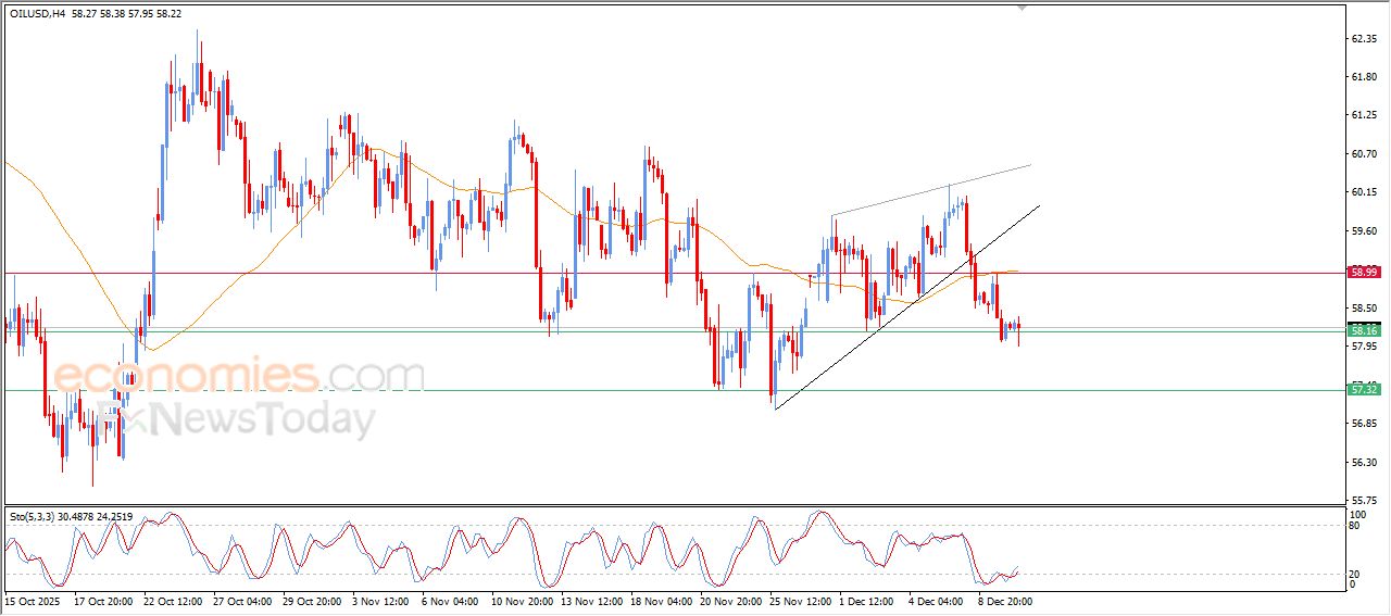 تحديث توقع سعر النفط الخام اليوم 10-12-2025