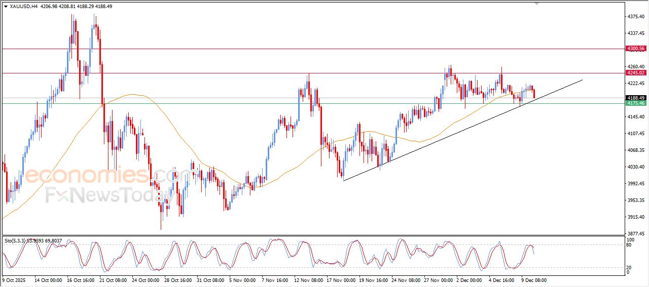 تحديث توقع سعر الذهب اليوم 10-12-2025
