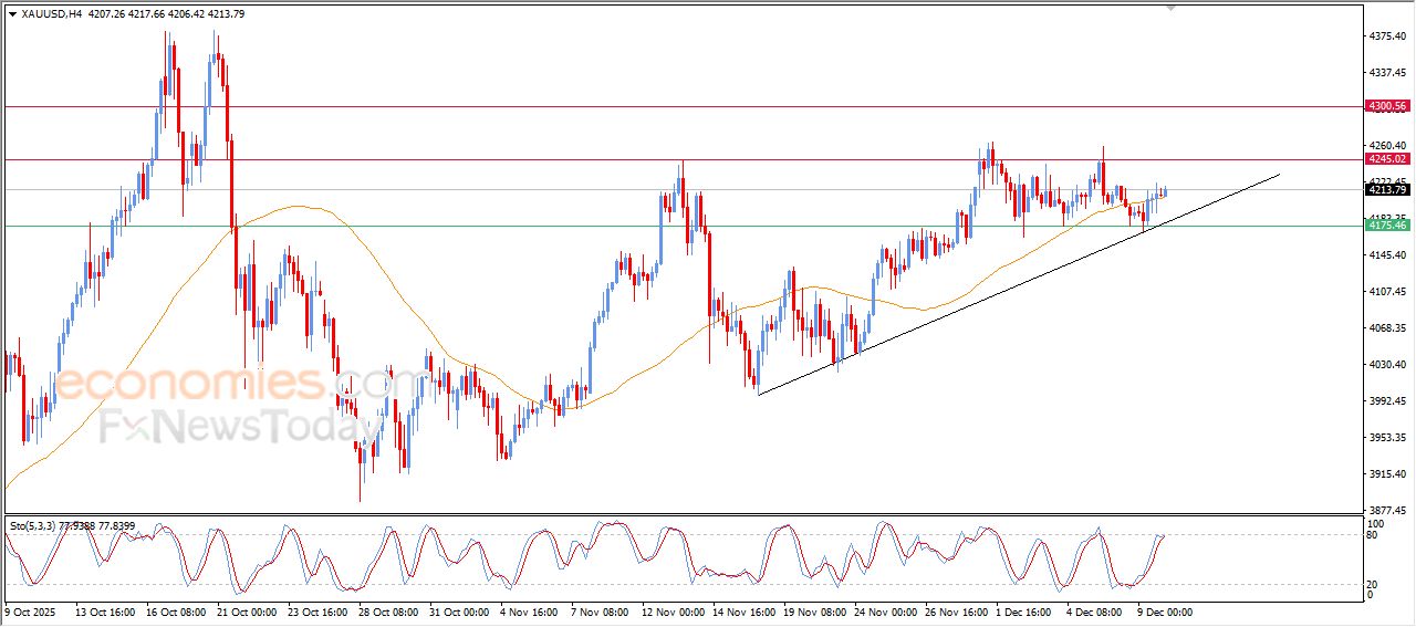 سعر الذهب يكافح لاستعادة تعافيه - توقعات اليوم – 10-12-2025