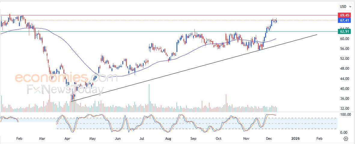 سعر سهم Advanced Micro Devices (AMD) يتأثر بنموذج القمة المزدوجة السلبي – توقعات اليوم – 10-12-2025