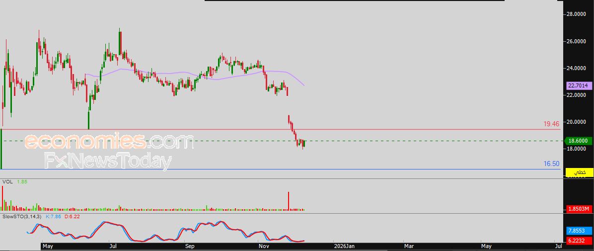 سعر سهم الوطنية للتعليم (4291) يتصدر قائمة الأكثر ارتفاعاً بالنسبة المئوية – توقعات اليوم – 10-12-2025