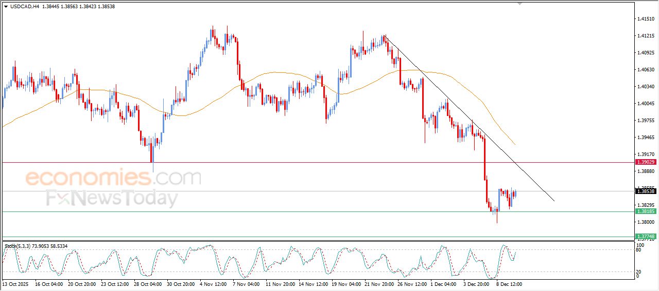 سعر الدولار مقابل الدولار الكندي يحاول تصحيح الاتجاه الرئيسي الهابط – توقعات اليوم – 10-12-2025