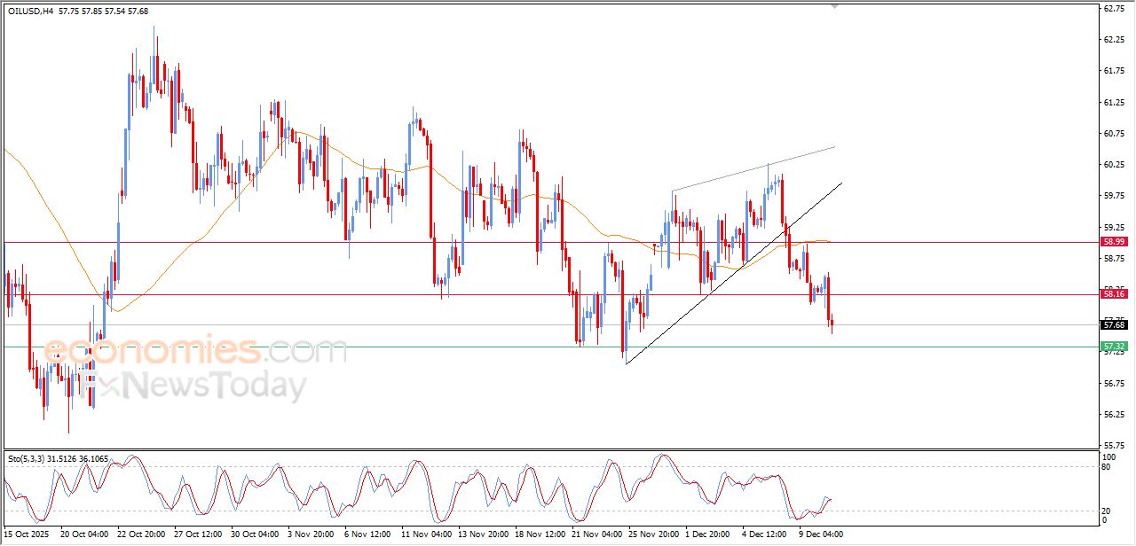 تحديث مسائي لسعر النفط الخام اليوم 10-12-2025