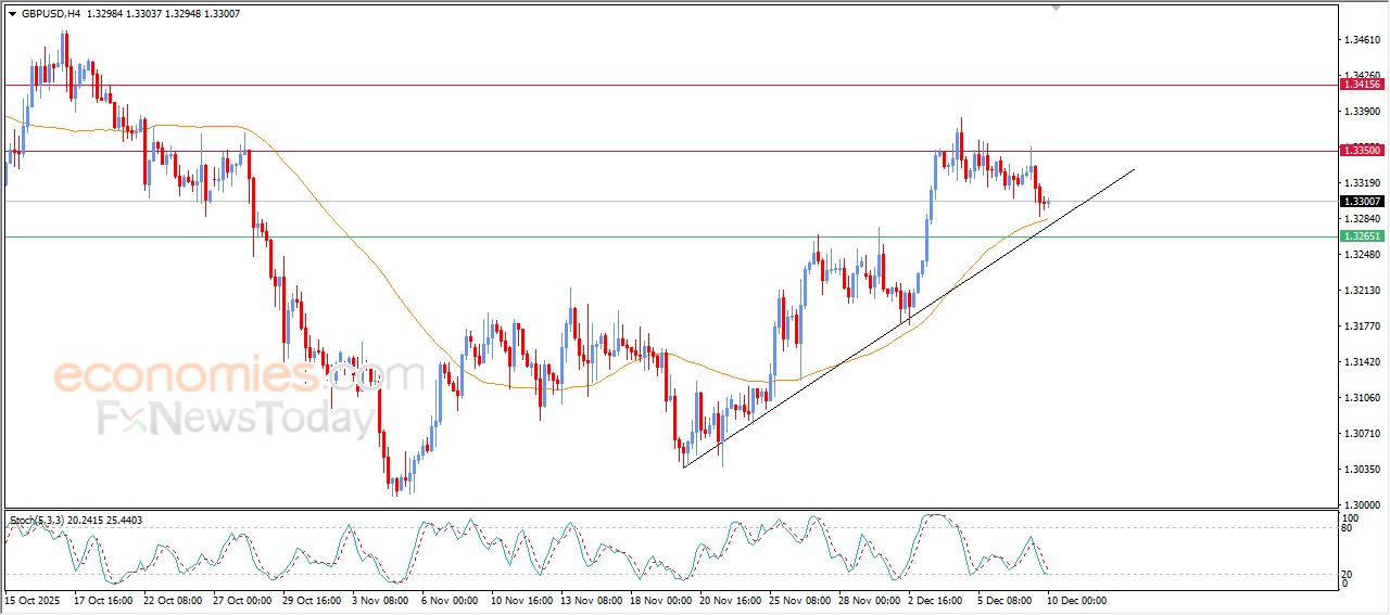 سعر الجنيه الإسترليني مقابل الدولار يبحث عن قاع صاعد – توقعات اليوم – 10-12-2025