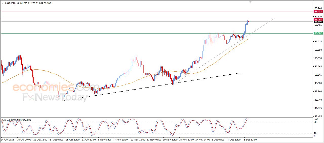 سعر الفضة يصل لمستهدفنا السعري – توقعات اليوم – 10-12-2025