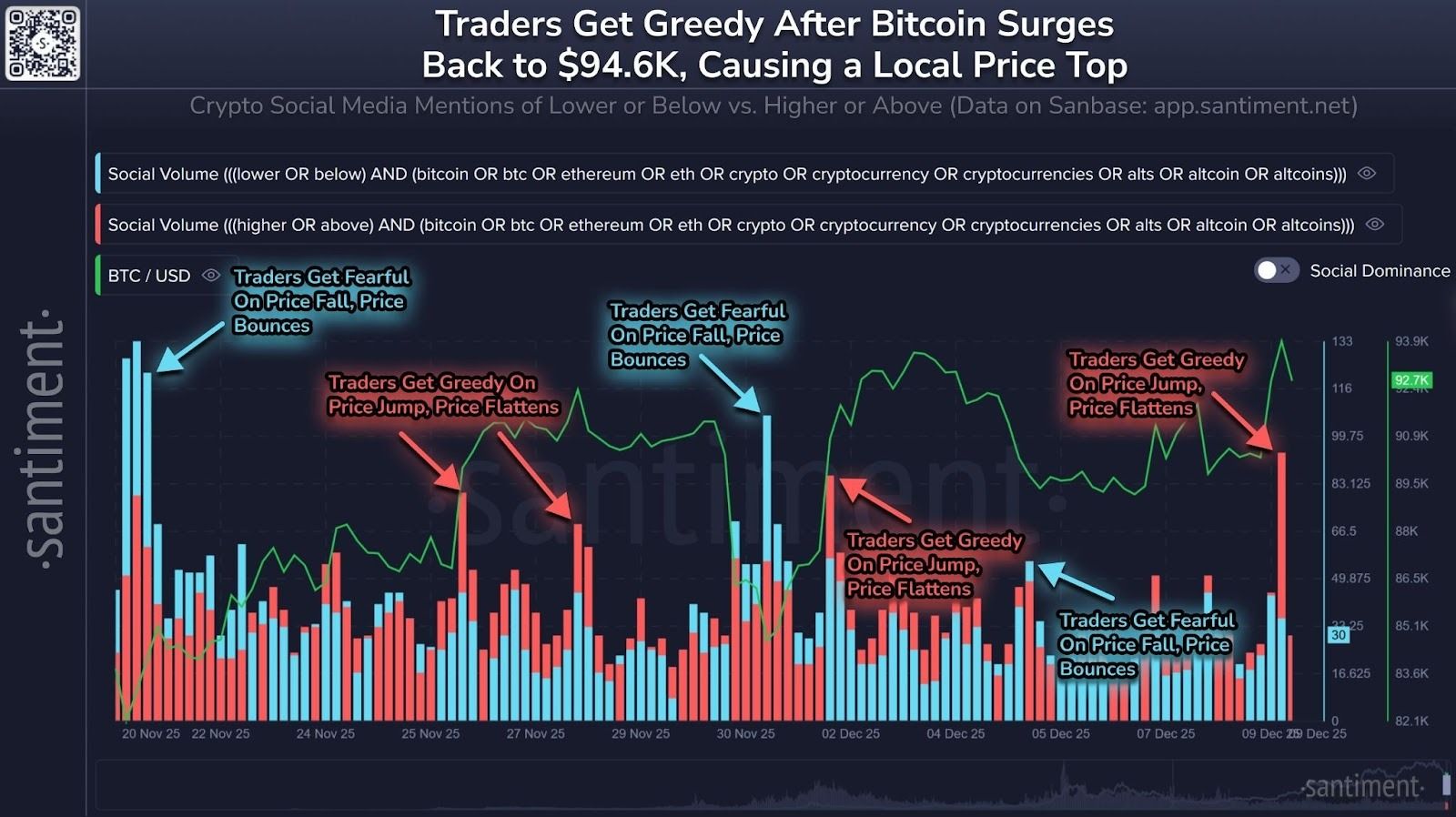 تسرّب الـFOMO من جديد مع وصول البيتكوين إلى 94 ألف دولار… لكن الفيدرالي قد يُفسد الاحتفال