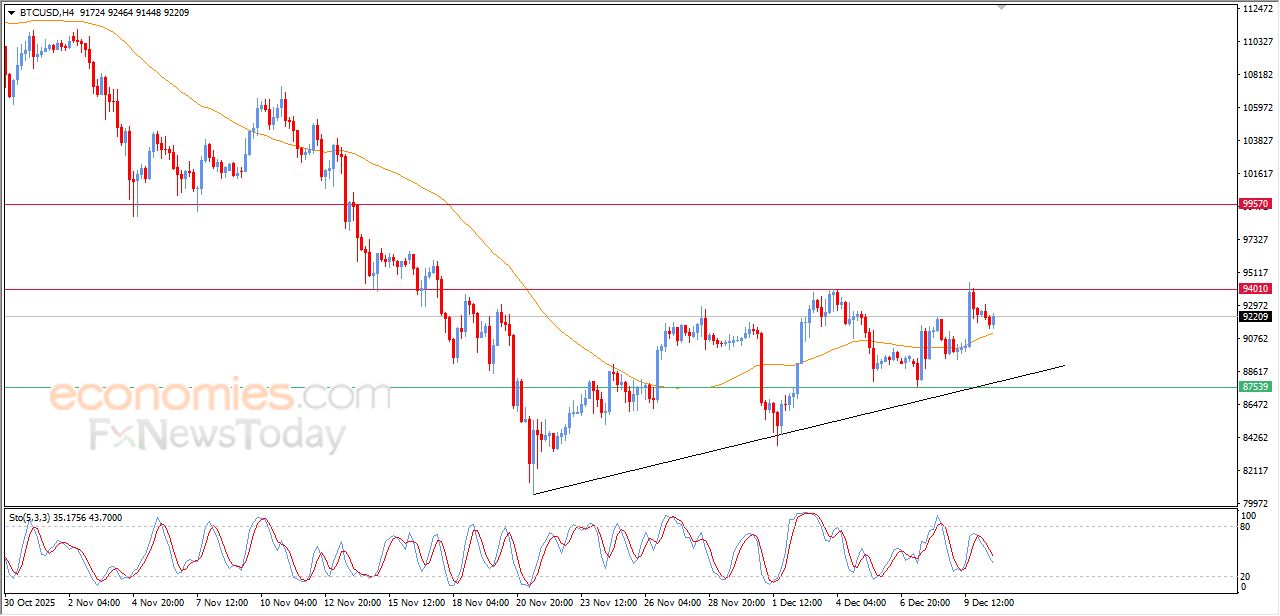 تحديث مسائي لسعر البتكوين اليوم 10-12-2025