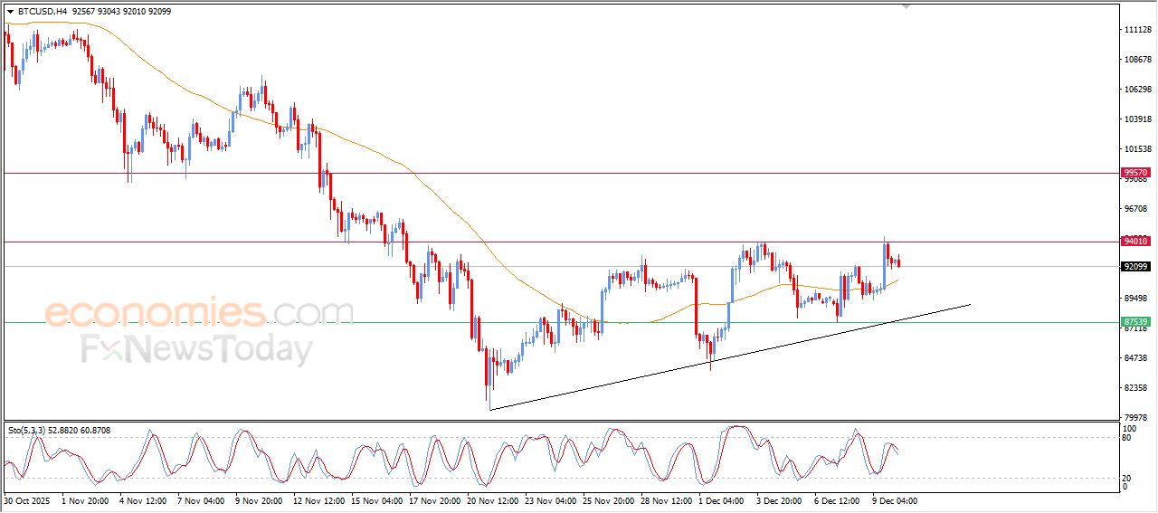 تحديث توقع سعر البتكوين اليوم 10-12-2025
