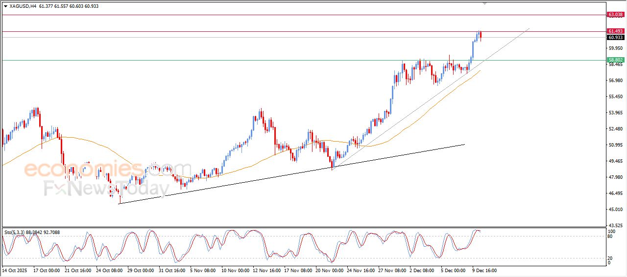 تحديث توقع سعر الفضة اليوم 10-12-2025