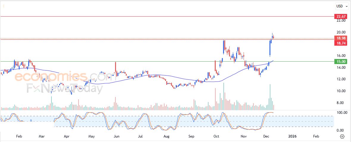 زي كاش كوين (ZECUSD) يحاول اكتساب زخماً إيجابياً – تحليل – 10-12-2025