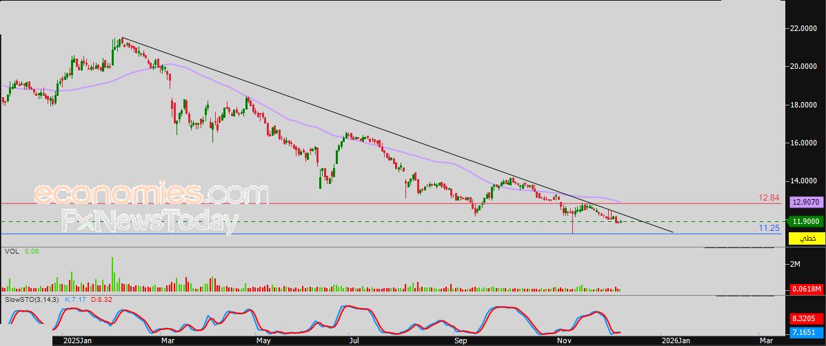 سعر سهم مجموعة صافولا (2050) يندفع في محاولة للتخلص من ضغطه السلبي – توقعات اليوم – 10-12-2025
