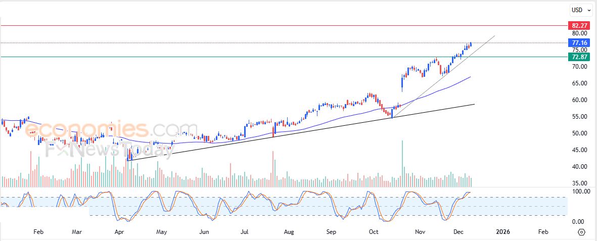 سعر سهم جنرال موتورز (GM) يحلق عالياً – توقعات اليوم – 10-12-2025