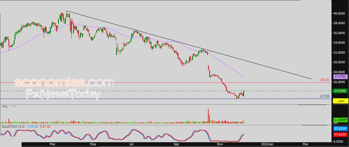 سعر الذهب يكافح لاستعادة تعافيه - توقعات اليوم – 10-12-2025