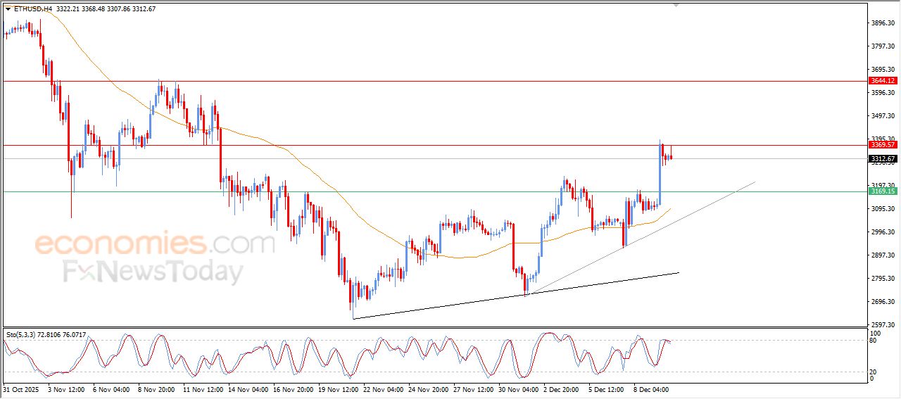 تحديث توقع سعر الإيثيريوم اليوم 10-12-2025