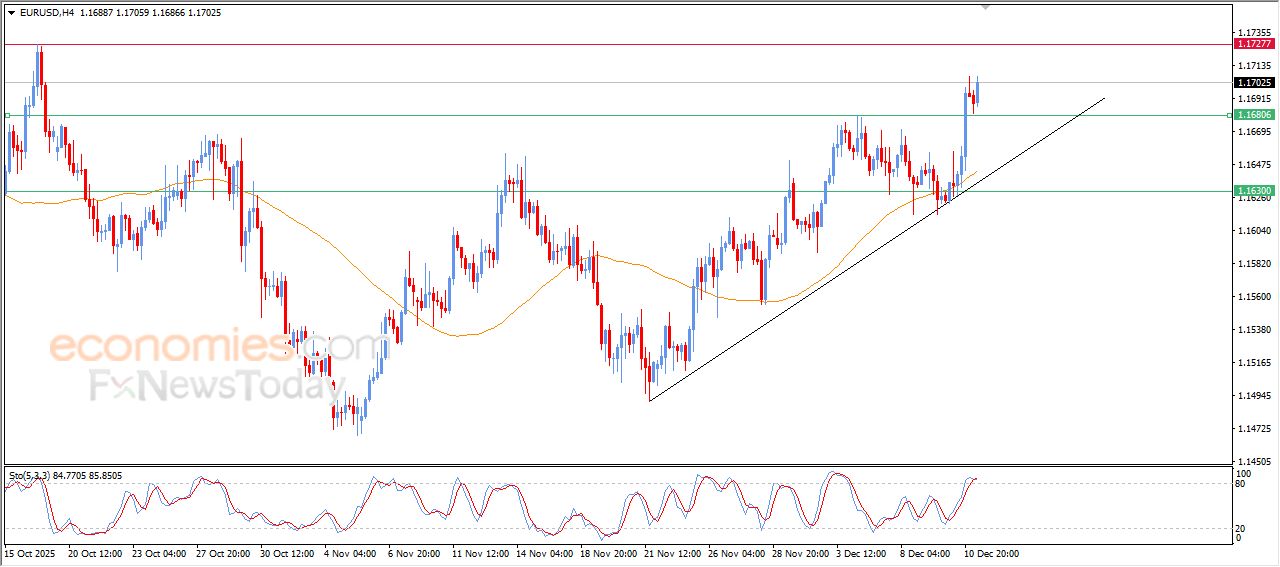 تحديث توقع سعر اليورو مقابل الدولار اليوم 11-12-2025