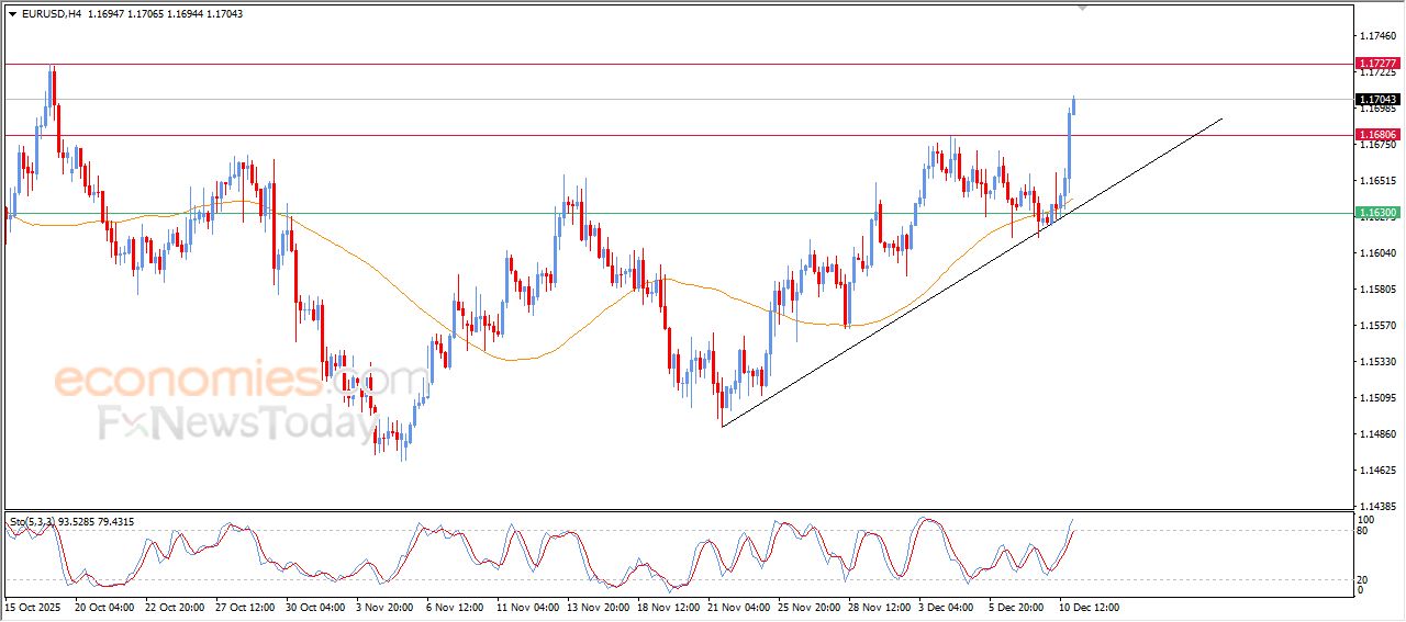 سعر اليورو مقابل الدولار يحقق هدفنا الفني السابق – توقعات اليوم – 11-12-2025