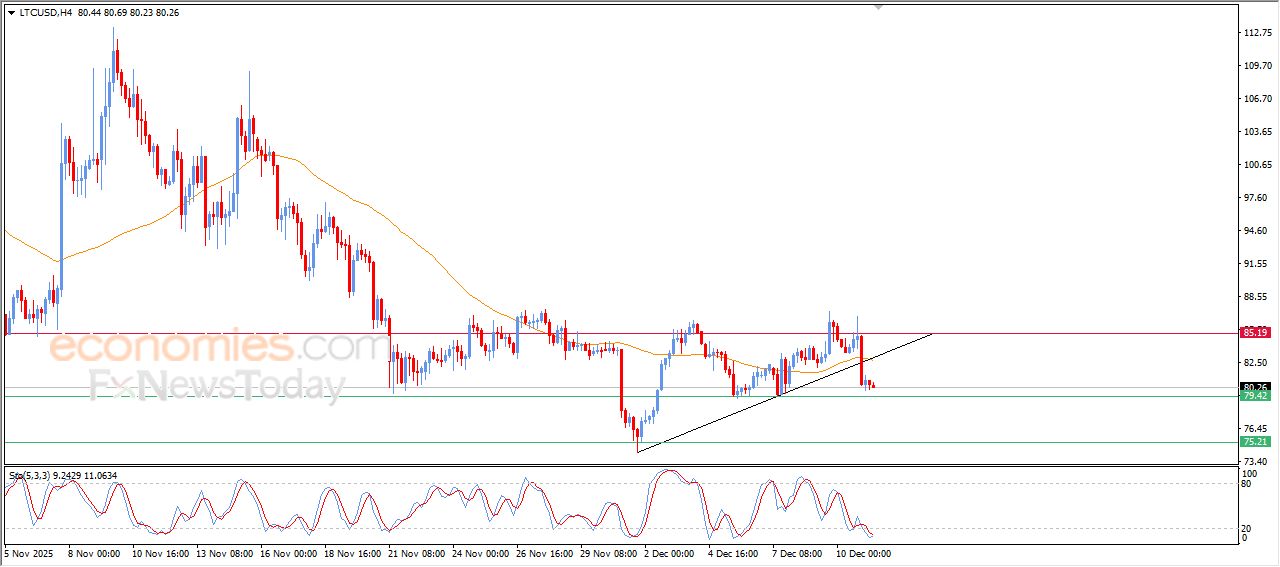لايت كوين (LTCUSD) يكسر خط ميل تصحيحي صاعد – تحليل – 11-12-2025