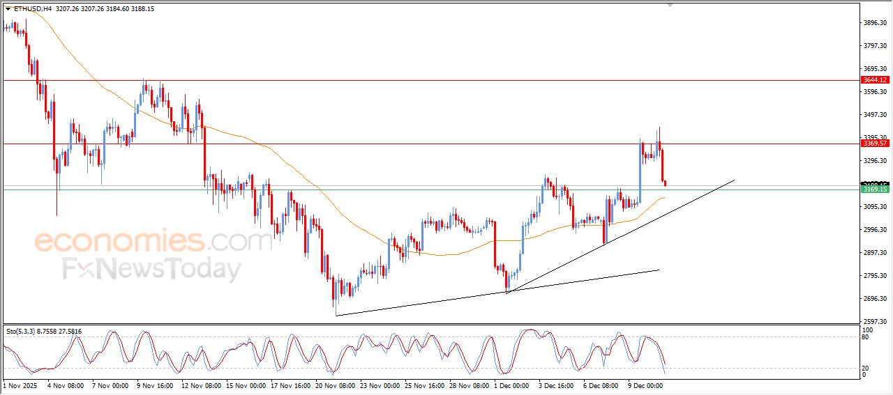 سعر الإيثيريوم (ETHUSD) يبحث عن قاع صاعد – توقعات اليوم – 11-12-2025