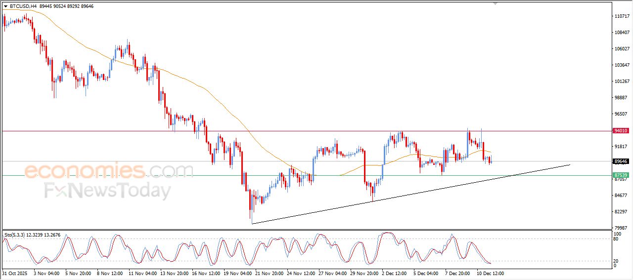 تحديث مسائي لسعر البتكوين اليوم 11-12-2025