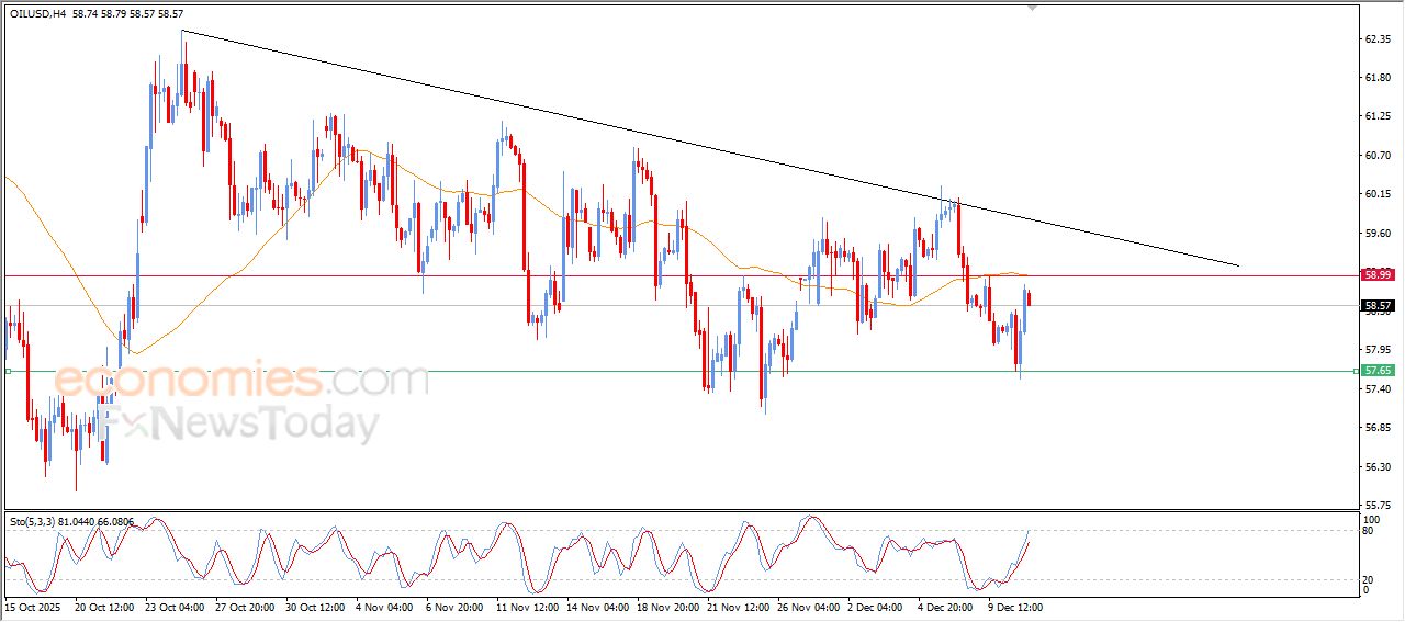 سعر النفط الخام يستقر على مكاسب قوية – توقعات اليوم – 11-12-2025