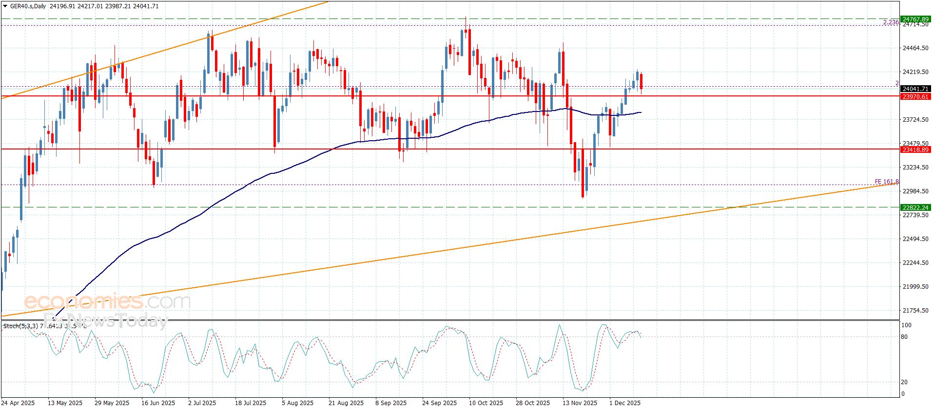سعر الغاز الطبيعي يتذبذب دون الدعم المكسور-توقعات اليوم 11-12-2025