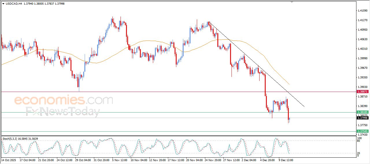 سعر الدولار مقابل الدولار الكندي يكسر دعم مهم – توقعات اليوم – 11-12-2025