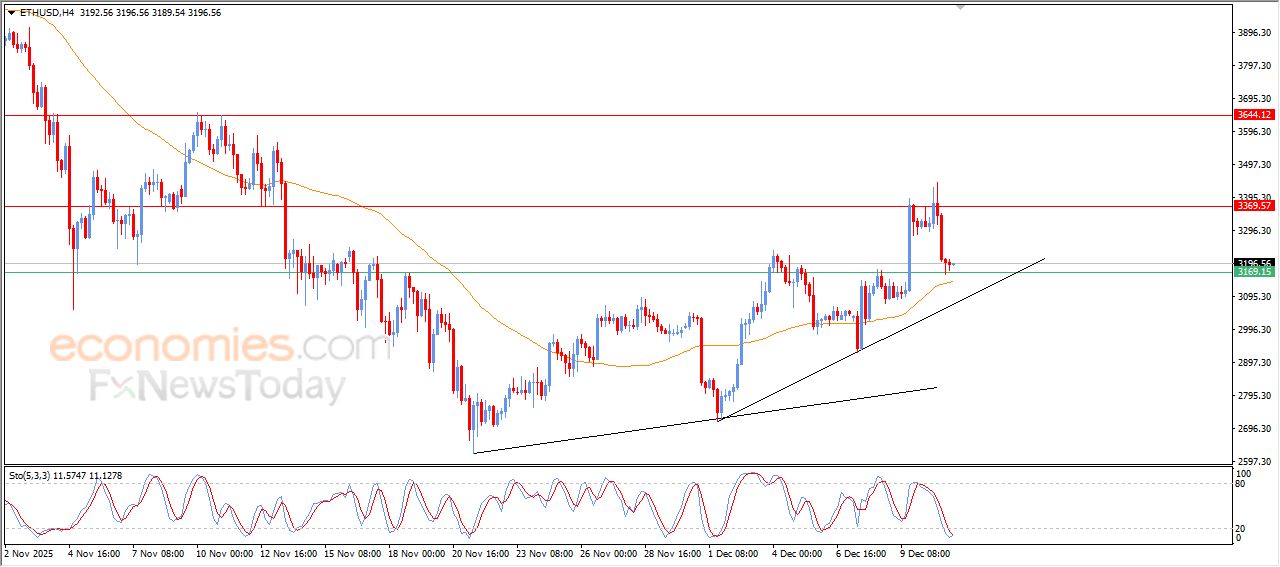 تحديث توقع سعر الإيثيريوم اليوم 11-12-2025