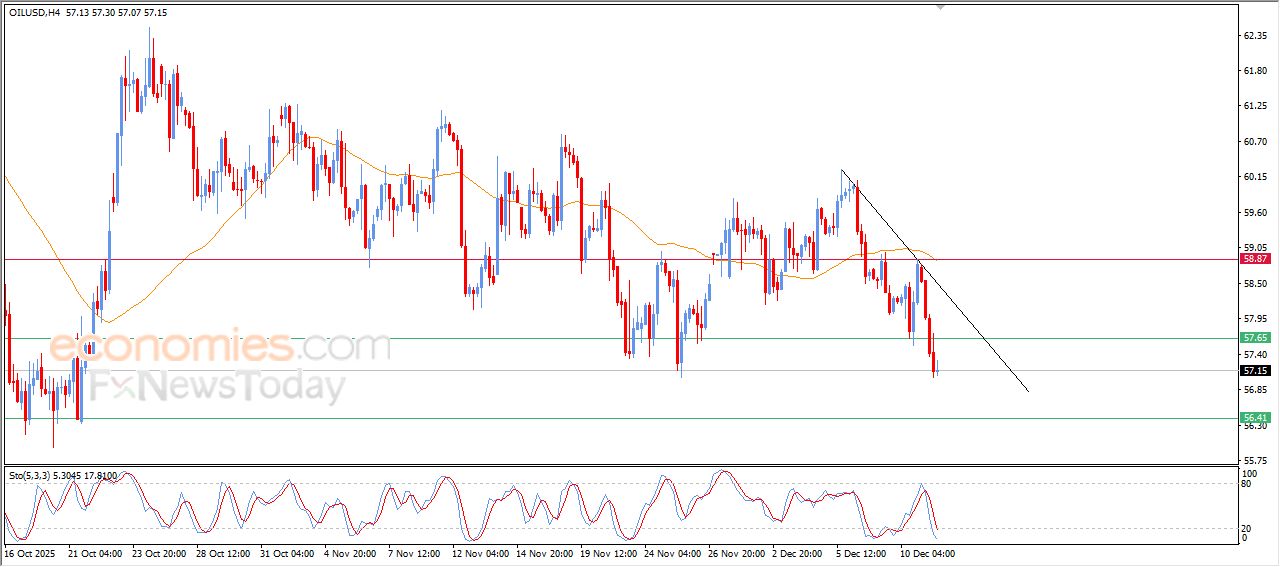 تحديث مسائي لسعر النفط الخام اليوم 11-12-2025