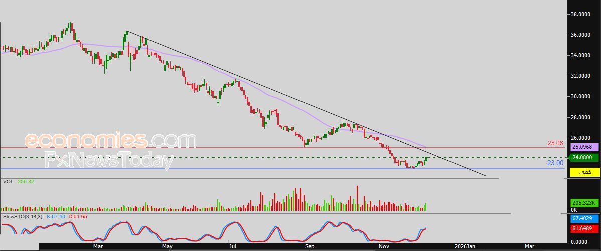 سعر سهم الاجارة (NLCS) يرتفع وسط الضغوط السلبية – توقعات اليوم – 11-12-2025
