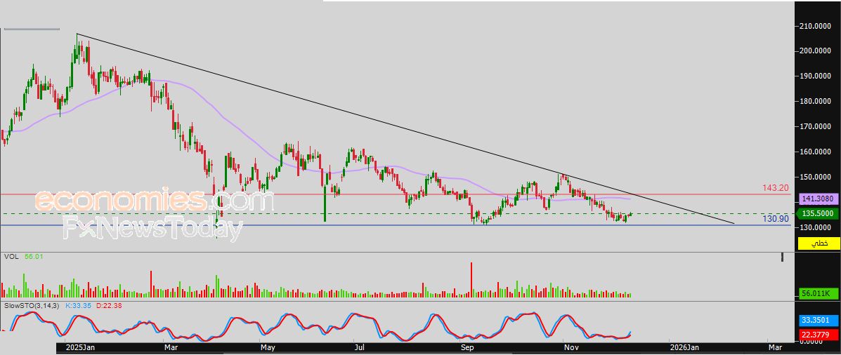 سعر سهم الوطنية (8300) يحاول تصريف تشبعه البيعي – توقعات اليوم – 11-12-2025