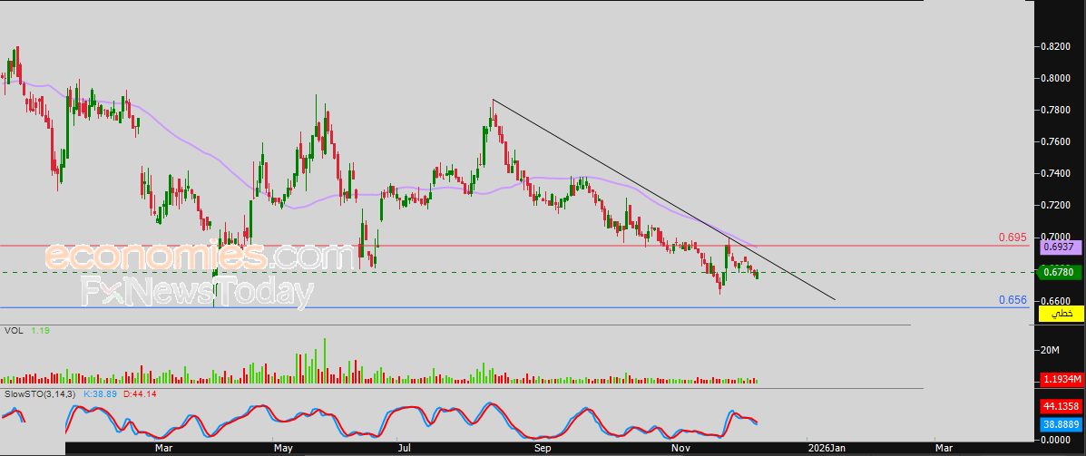 سعر النفط الخام يستقر على مكاسب قوية – توقعات اليوم – 11-12-2025