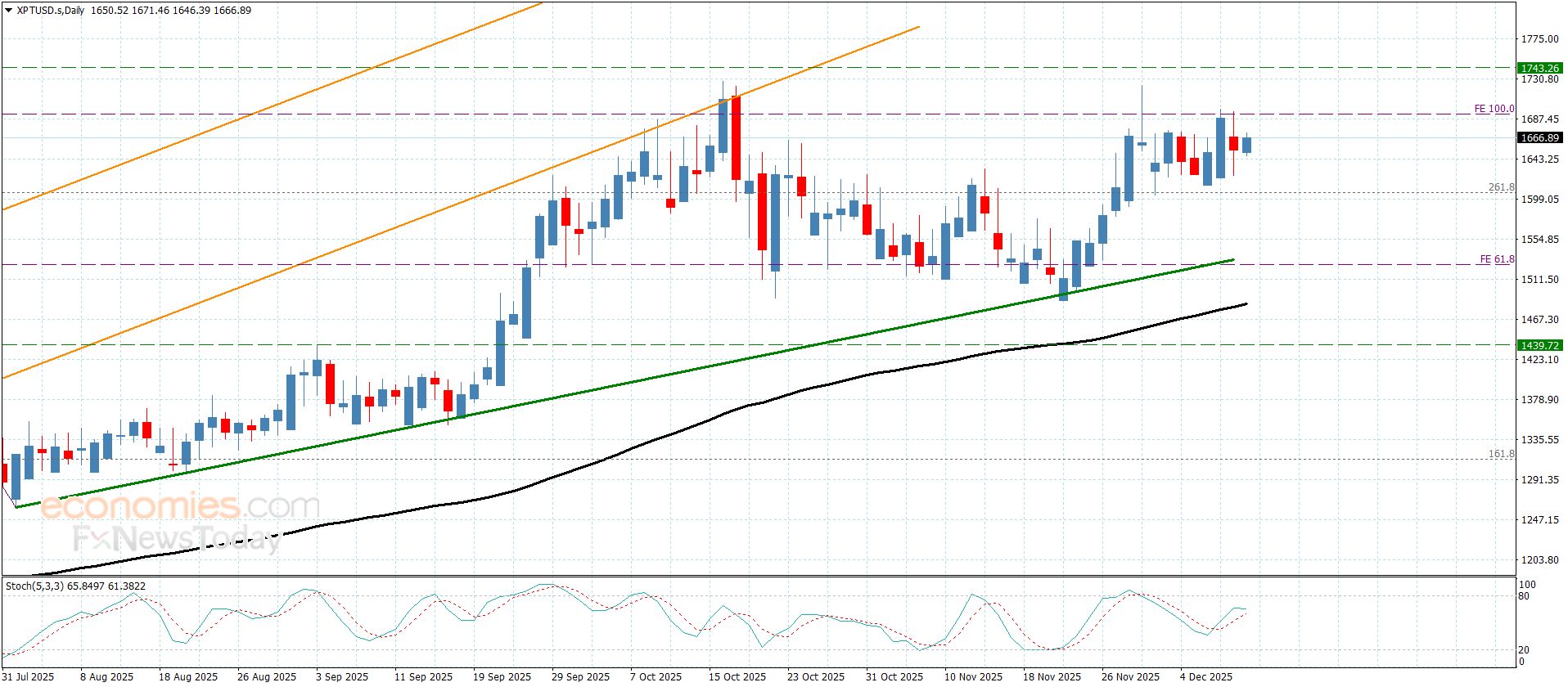 سعر البلاتين بانتظار تجاوز الحاجز– توقعات اليوم 11-12-2025