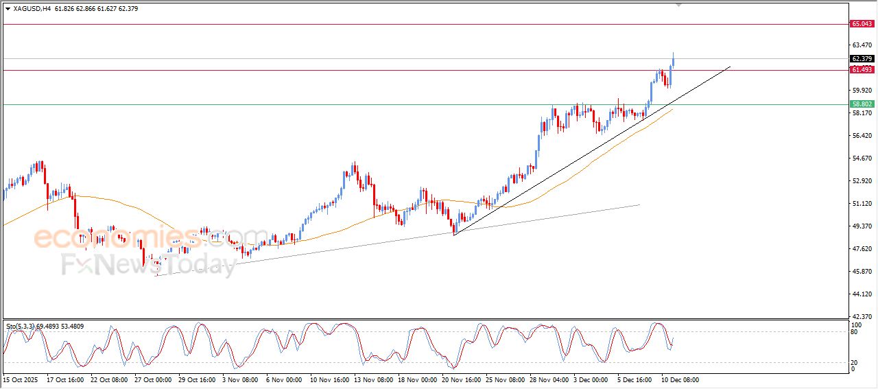 سعر الفضة يحلق عالياً – توقعات اليوم – 11-12-2025