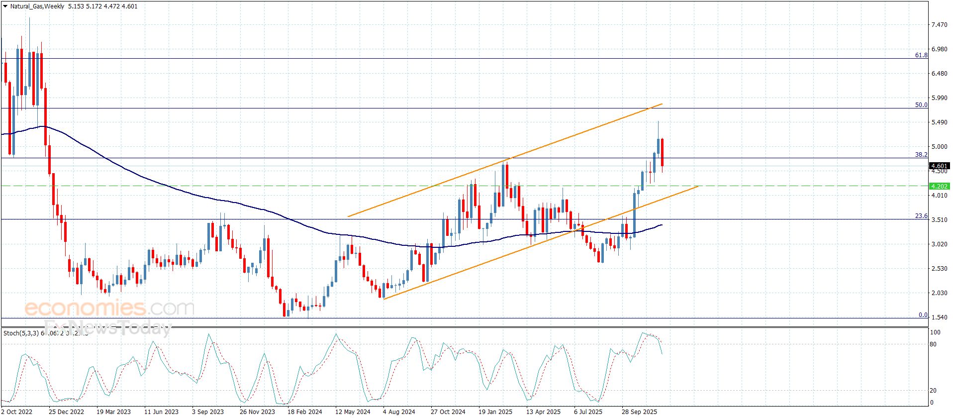 سعر الغاز الطبيعي يتذبذب دون الدعم المكسور-توقعات اليوم 11-12-2025