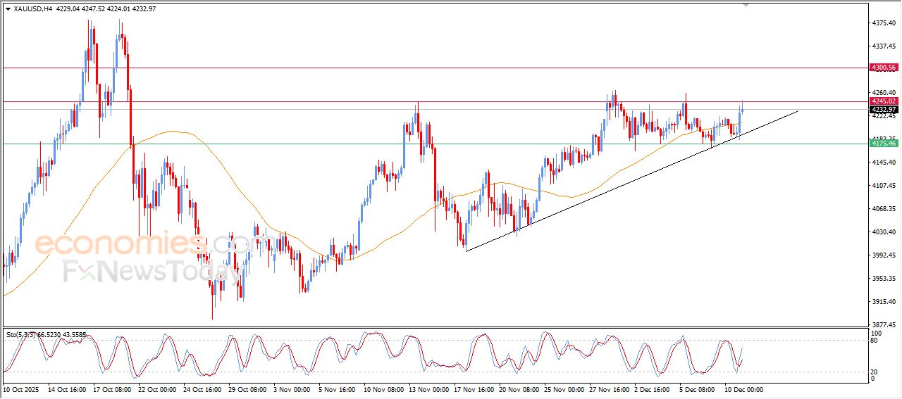 سعر الذهب يصل لمستهدفنا السعري - توقعات اليوم – 11-12-2025