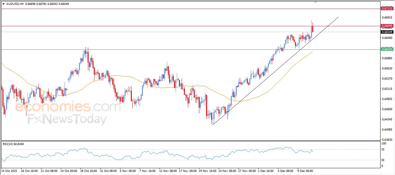 سعر الدولار الاسترالي مقابل الدولار يتراجع بعد وصوله لهدفنا السعري – توقعات اليوم – 11-12-2025
