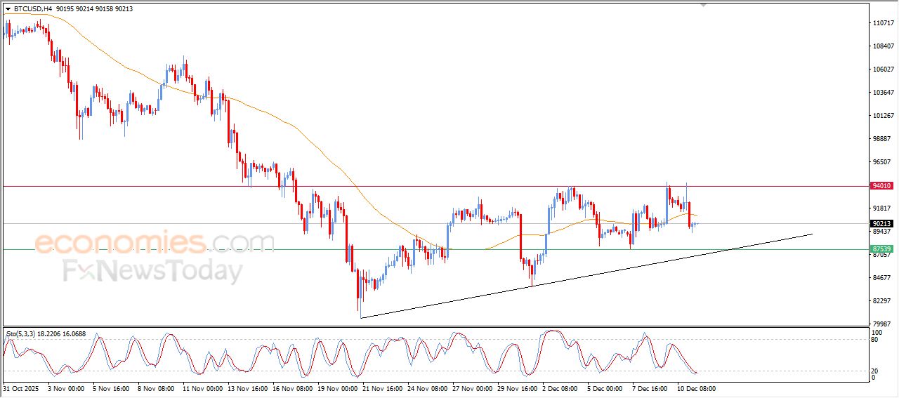 تحديث توقع سعر البتكوين اليوم 11-12-2025