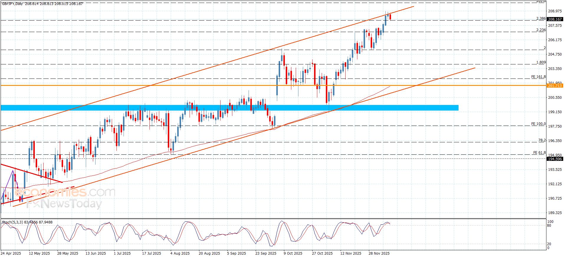 سعر الباوند مقابل الين يستسلم لثبات المقاومة-توقعات اليوم 11-12-2025
