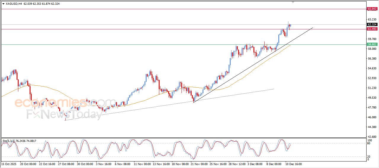 تحديث توقع سعر الفضة اليوم 11-12-2025