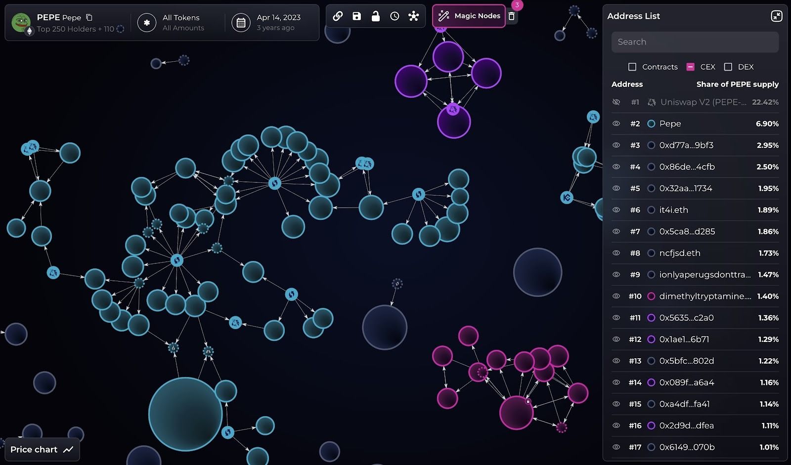 تشكيك من Bubblemaps في “الإطلاق العادل” لعملة PEPE: ادعاء بتجميع 30% من المعروض الأولي