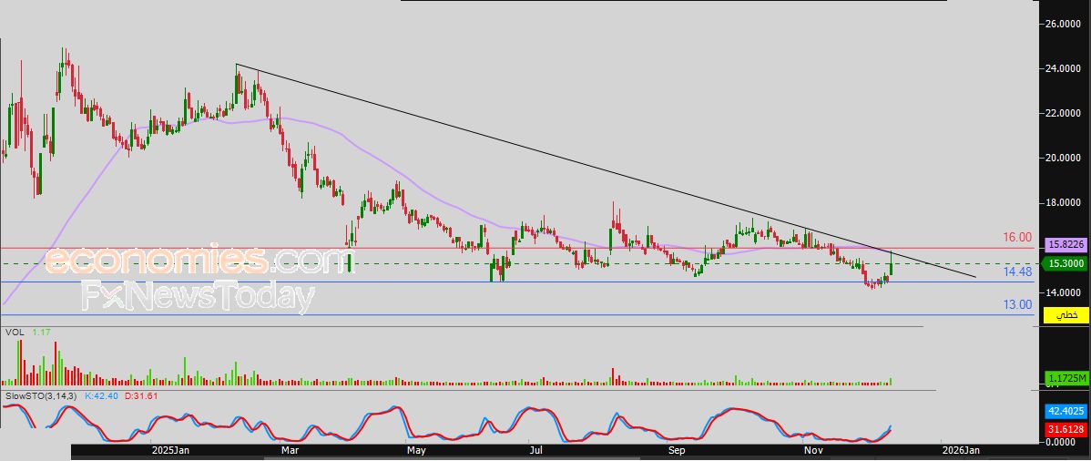 سعر اليورو مقابل الدولار يحقق هدفنا الفني السابق – توقعات اليوم – 11-12-2025