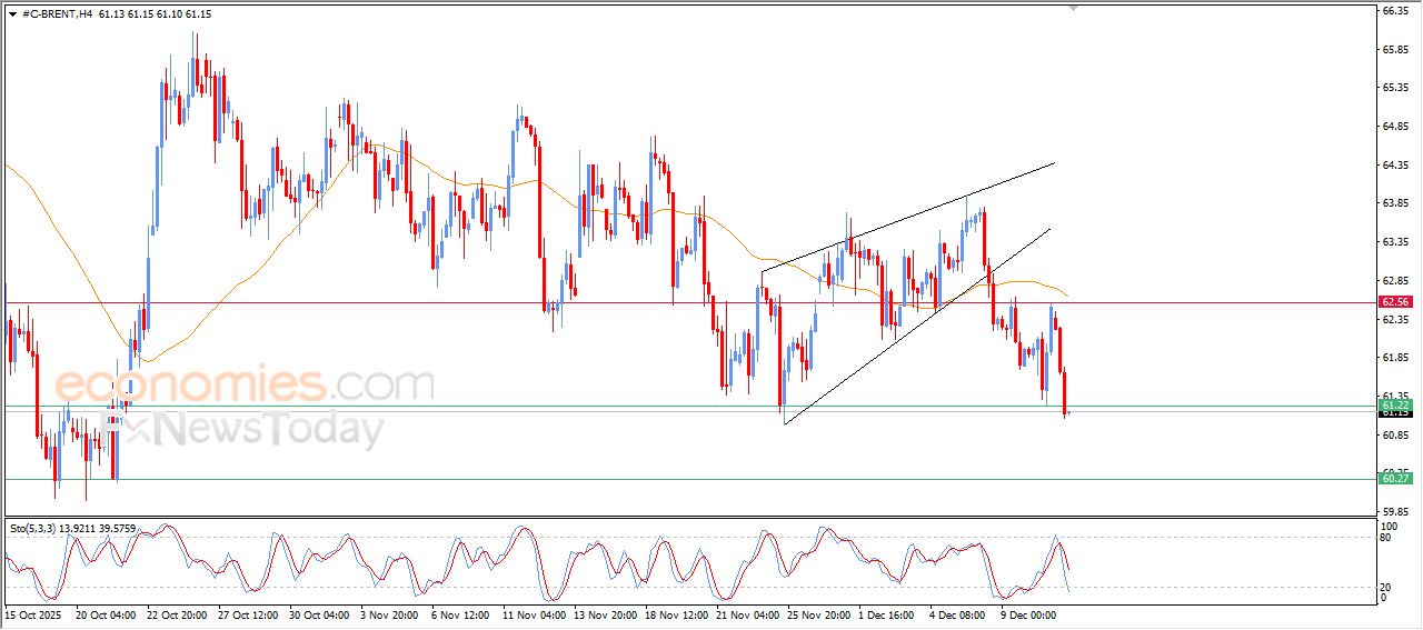 تحديث توقع سعر النفط خام برنت اليوم 11-12-2025