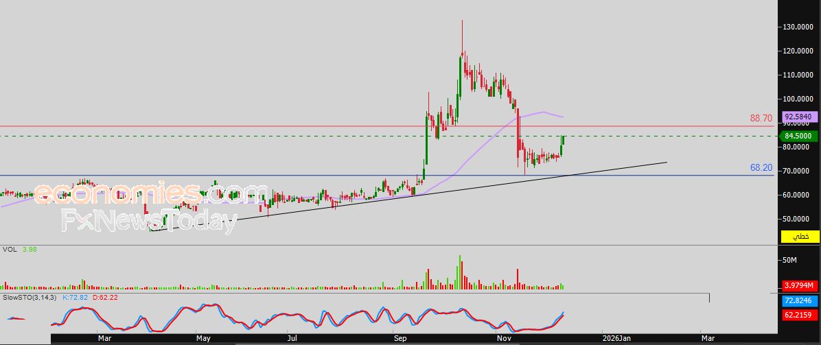 سعر الذهب يصل لمستهدفنا السعري - توقعات اليوم – 11-12-2025